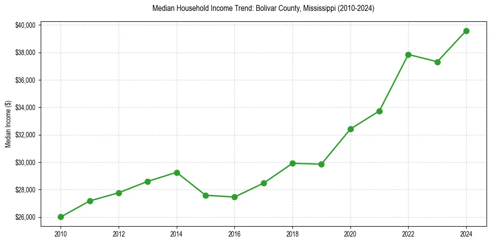Income trend for 
