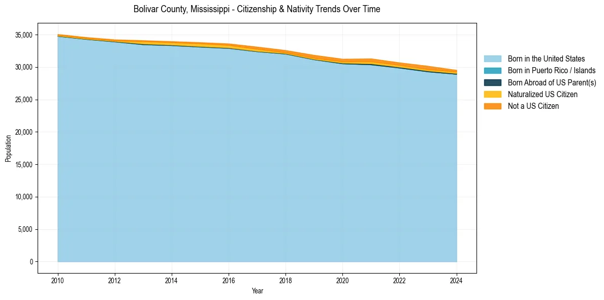 Historical nativity trends for 