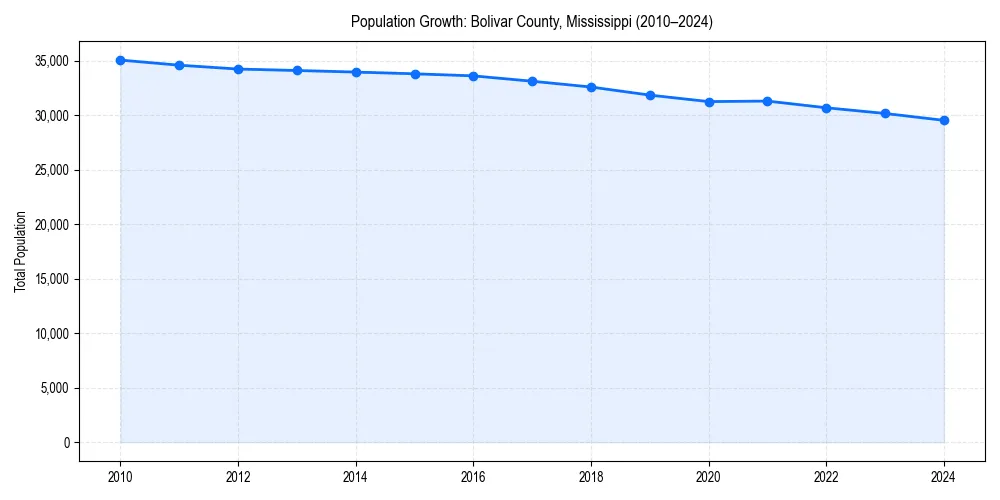 Population trends in 