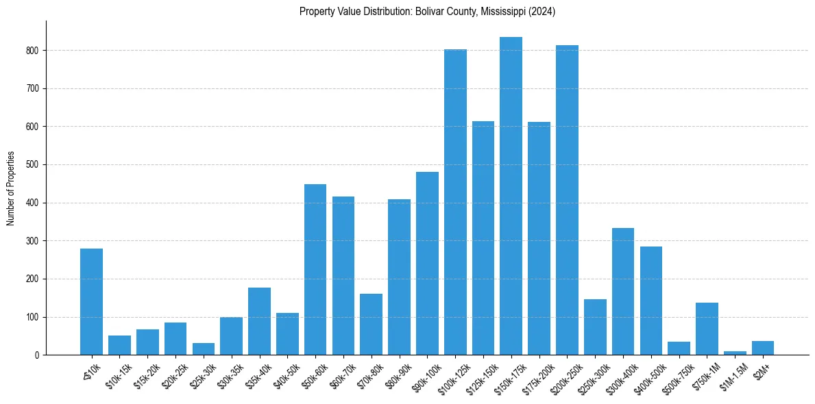 Value Distribution for 