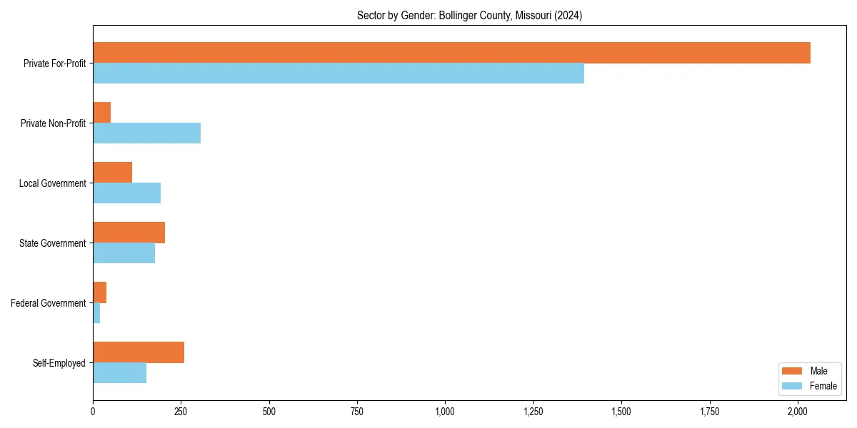 Employment sector breakdown by gender in 