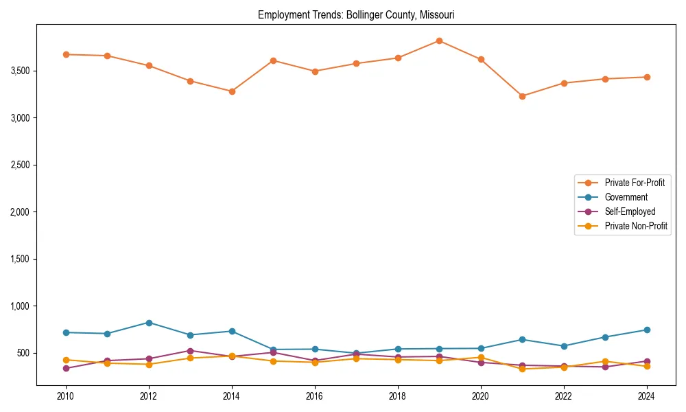 Long-term employment trends in 