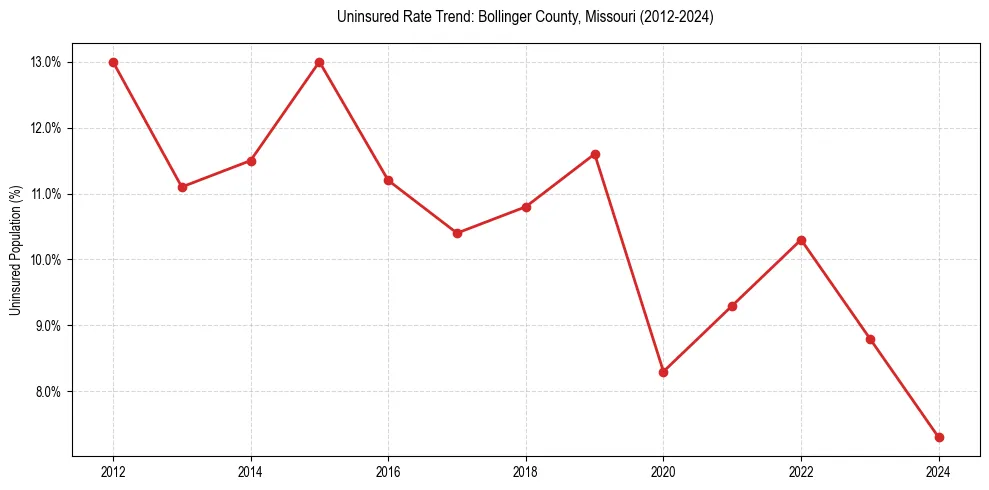 Uninsured trend chart for Bollinger County, Missouri