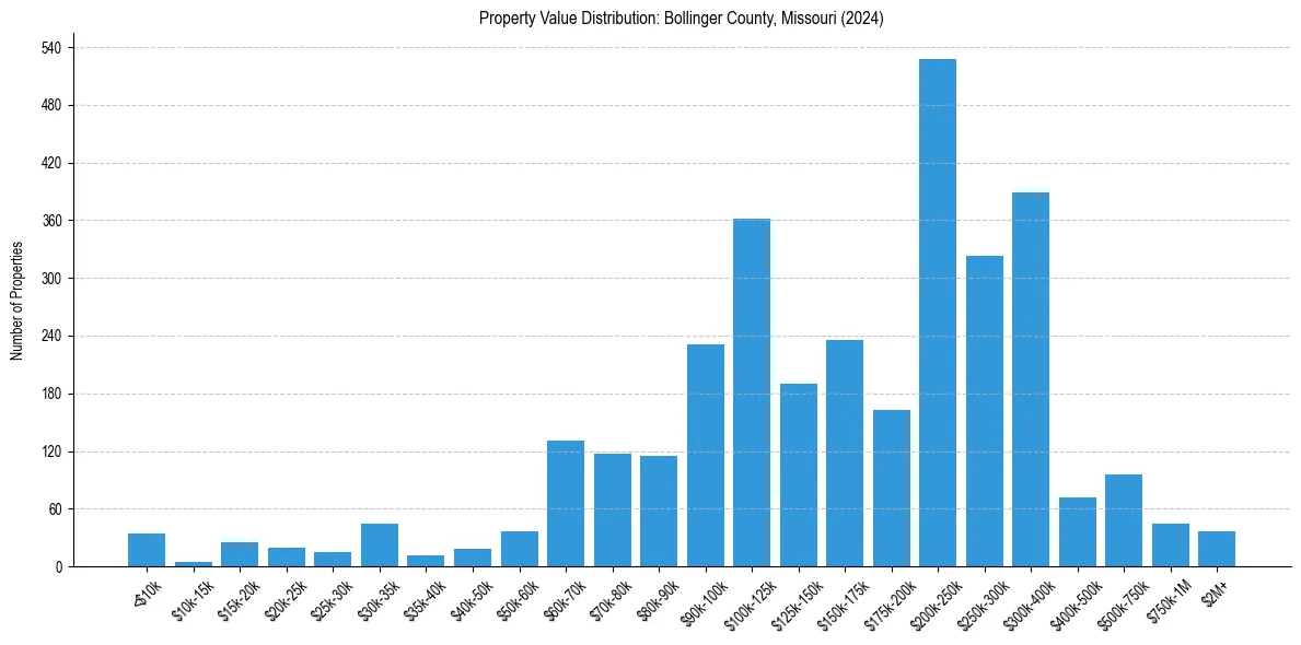 Value Distribution for 