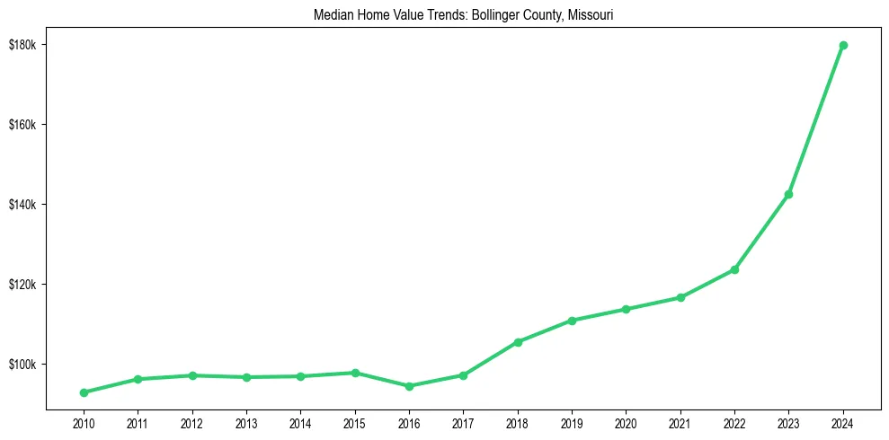 Median property value trends in 