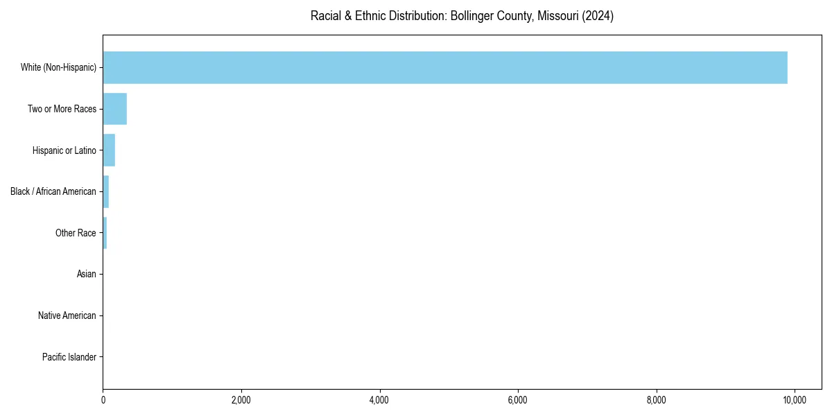 Bar chart showing racial distribution in  for 2024