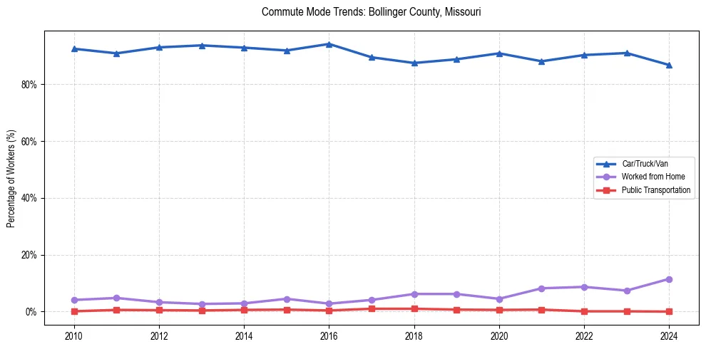 Transportation trends in Bollinger County, Missouri