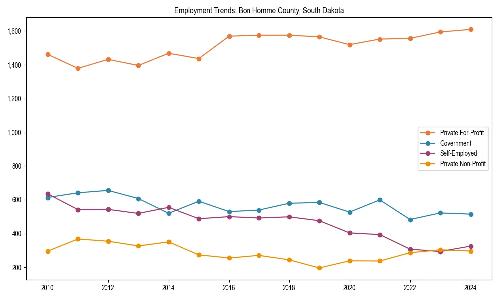 Long-term employment trends in 