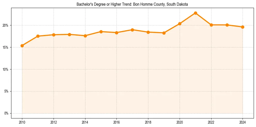 Trend chart showing bachelor degree growth in 