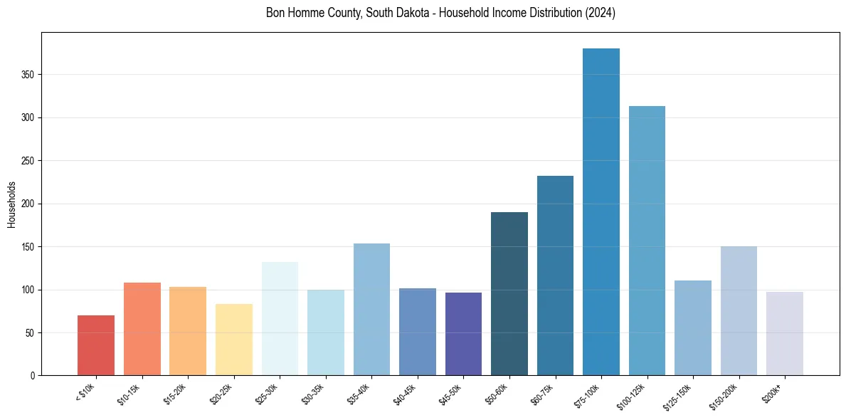 Income Distribution for 