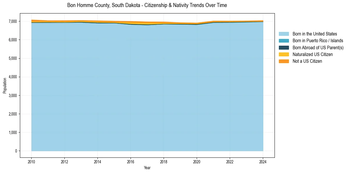 Historical nativity trends for 