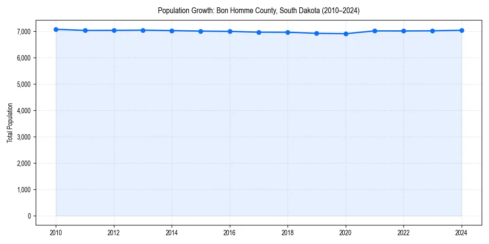 Population trends in 