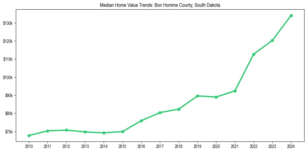 Median property value trends in 