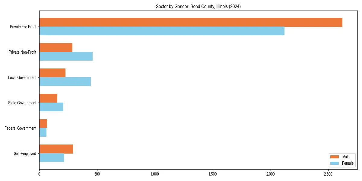 Employment sector breakdown by gender in 