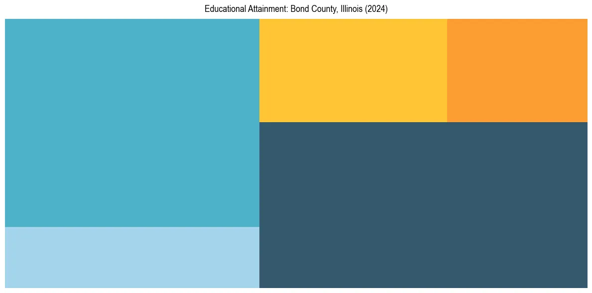 Education Treemap for  in 2024