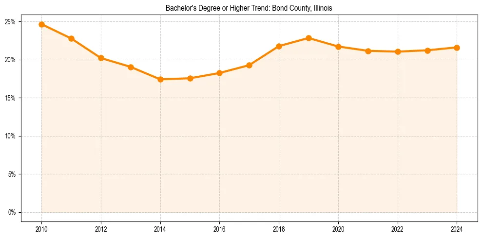 Trend chart showing bachelor degree growth in 