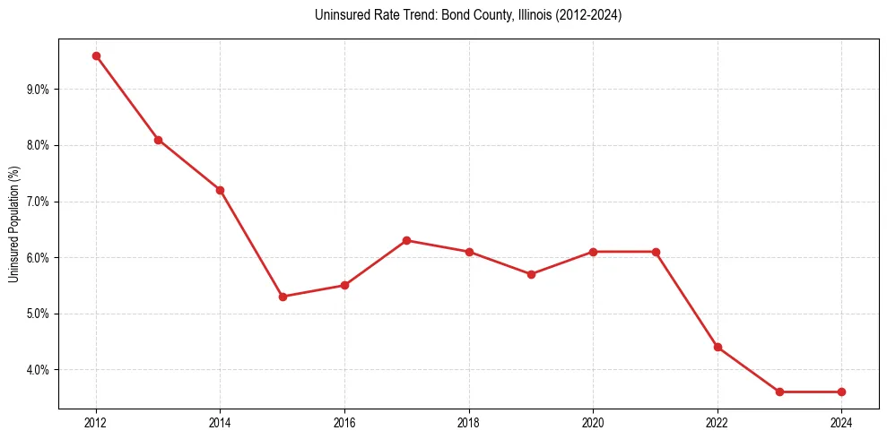 Uninsured trend chart for Bond County, Illinois