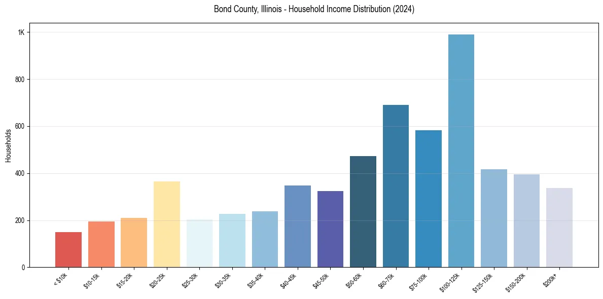 Income Distribution for 
