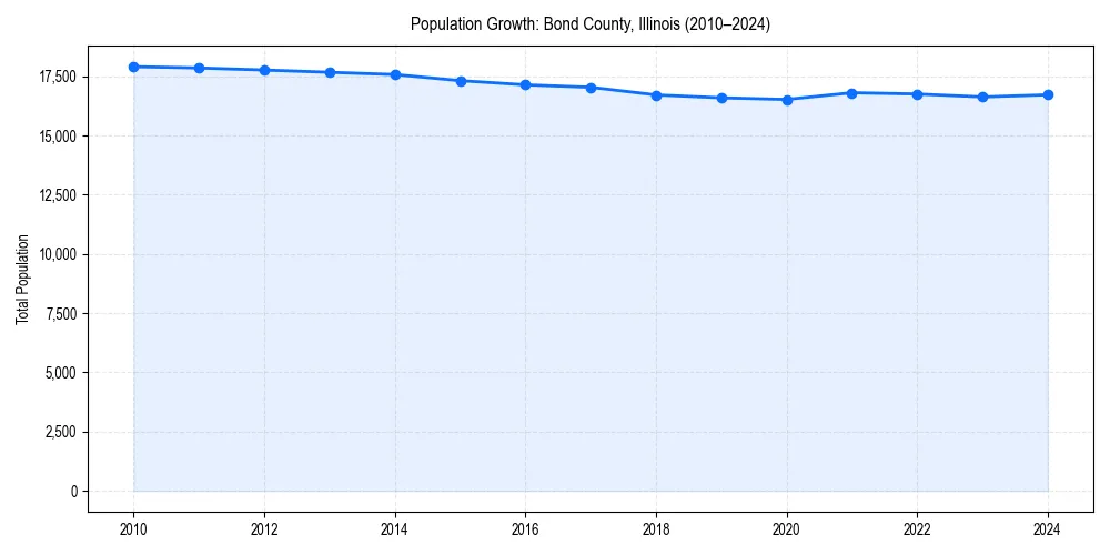 Population trends in 