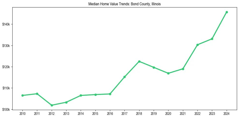 Median property value trends in 