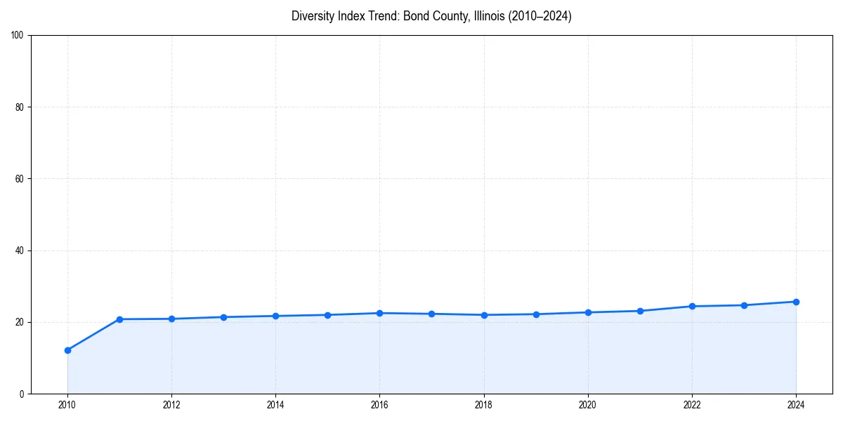 Line chart showing diversity index trends for 