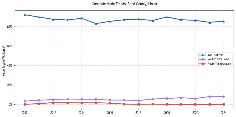 Transportation trends in Bond County, Illinois