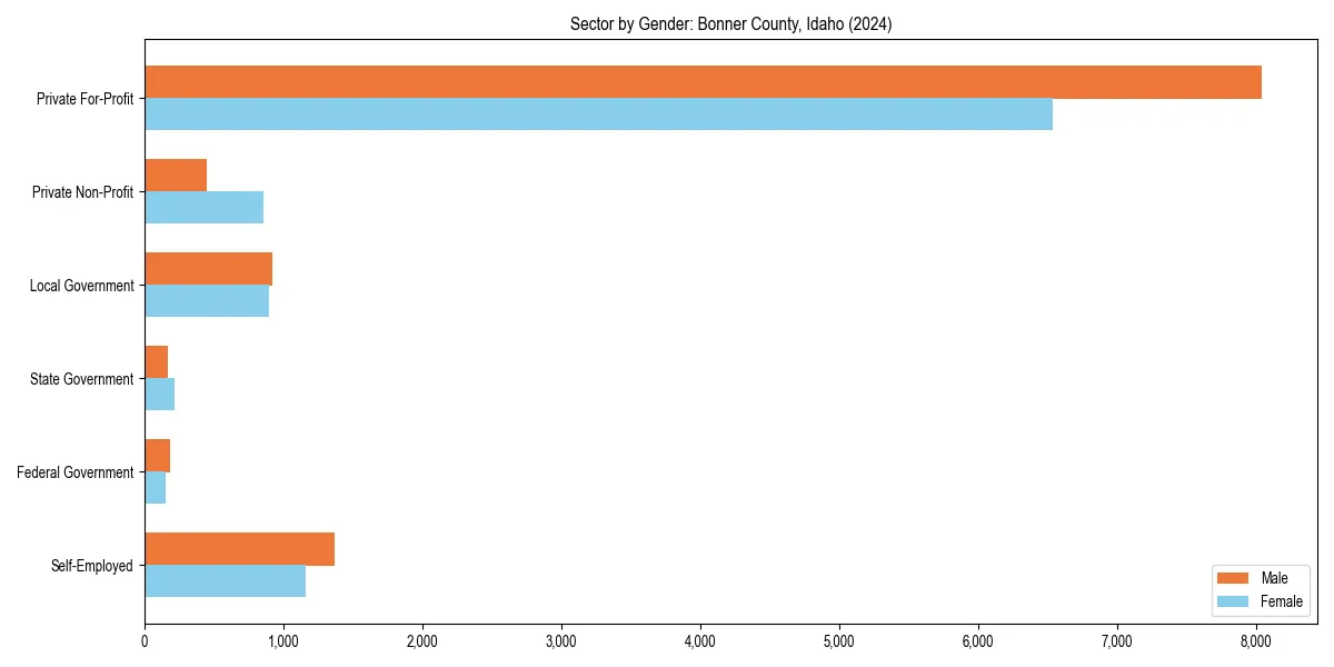 Employment sector breakdown by gender in 