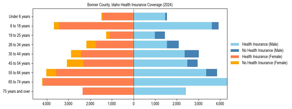 Health insurance pyramid for Bonner County, Idaho
