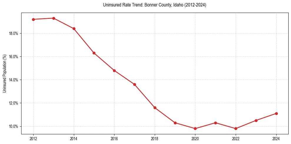 Uninsured trend chart for Bonner County, Idaho