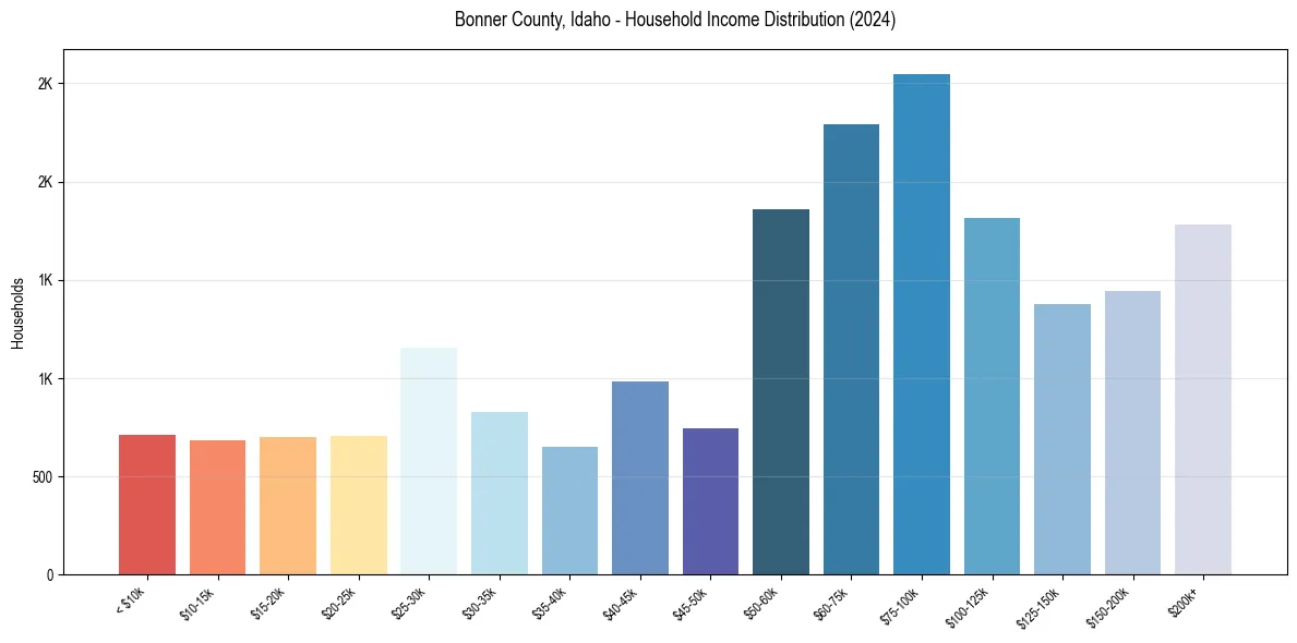 Income Distribution for 