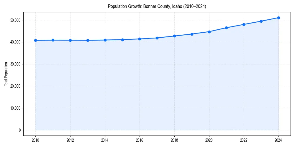 Population trends in 