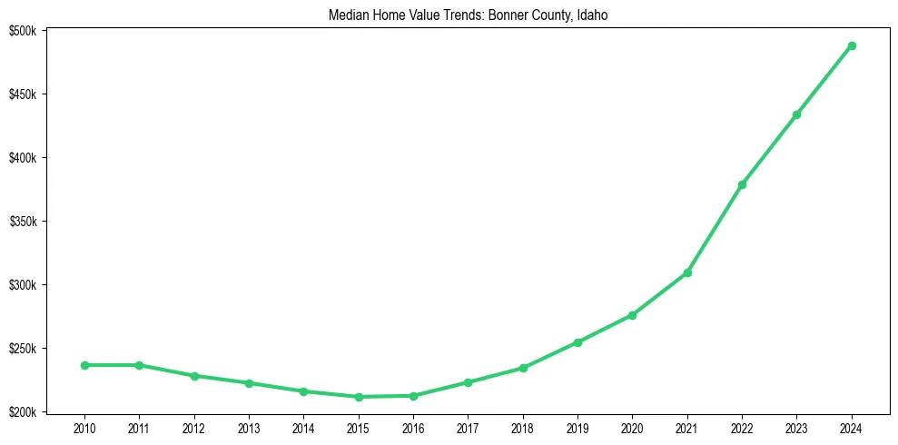 Median property value trends in 