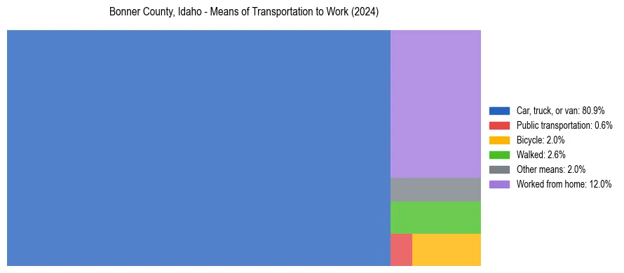Commute modes in Bonner County, Idaho