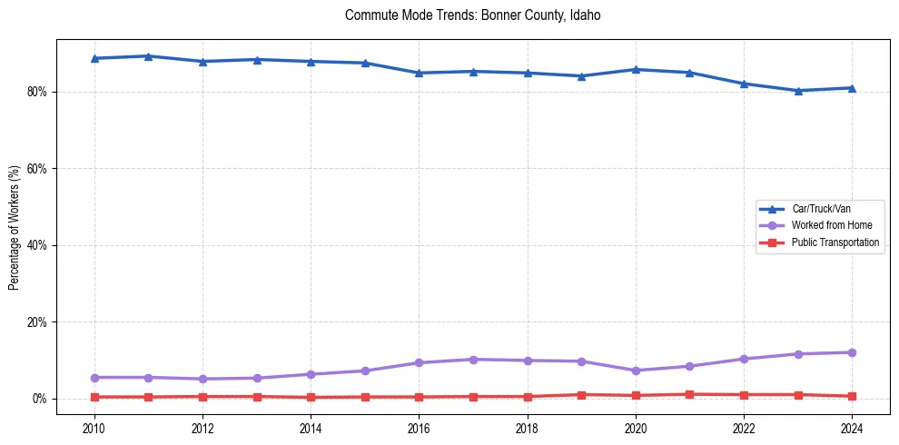 Transportation trends in Bonner County, Idaho