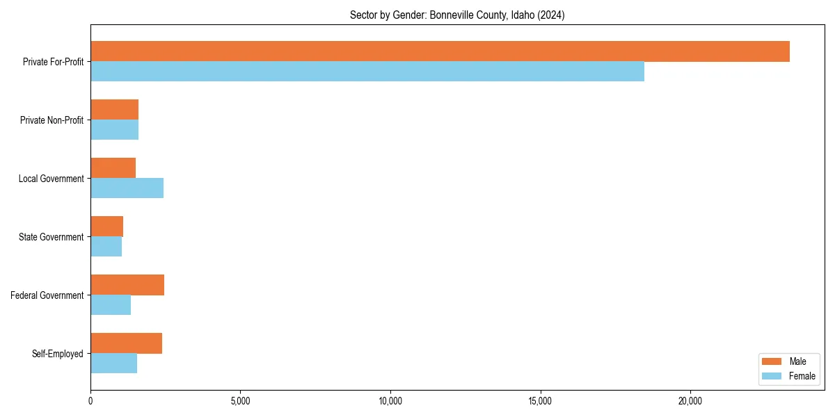 Employment sector breakdown by gender in 