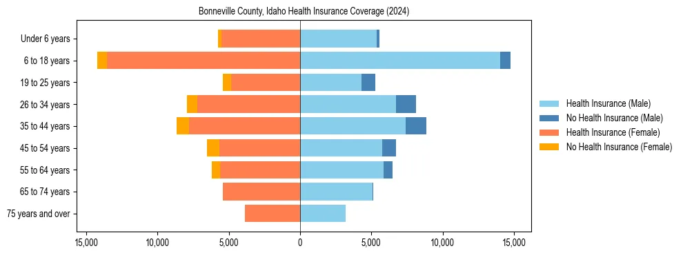Health insurance pyramid for Bonneville County, Idaho