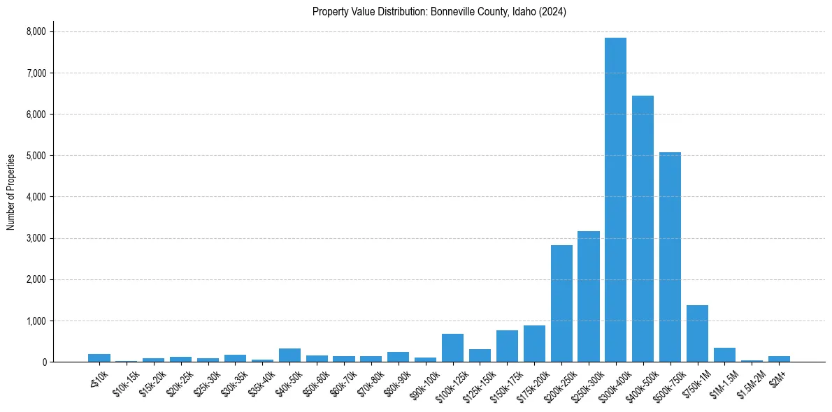 Value Distribution for 