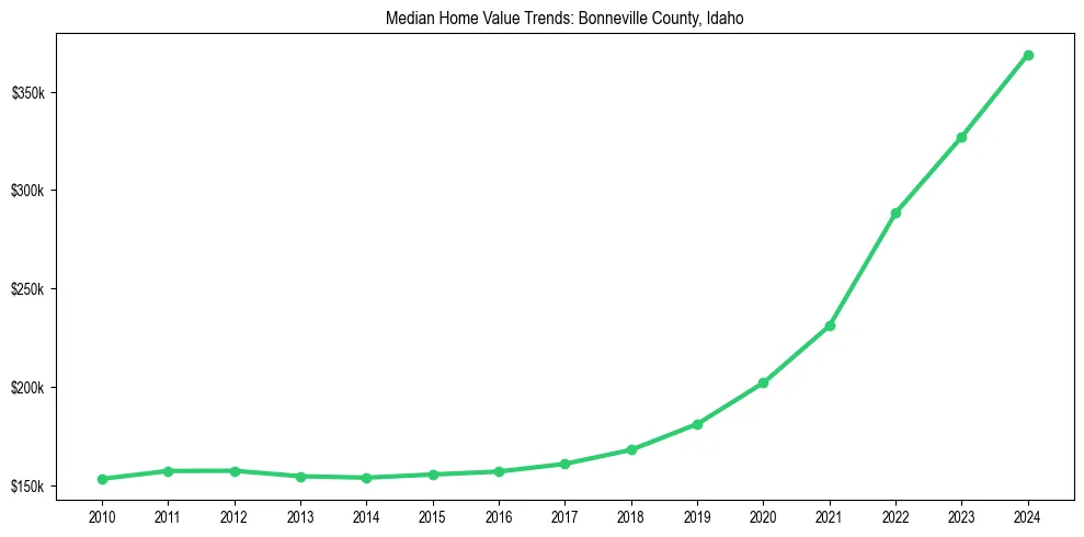 Median property value trends in 