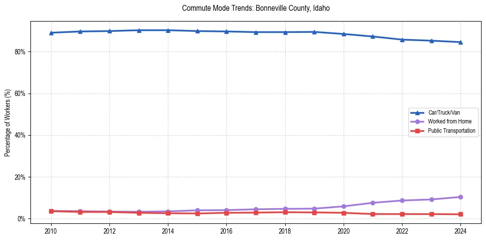 Transportation trends in Bonneville County, Idaho