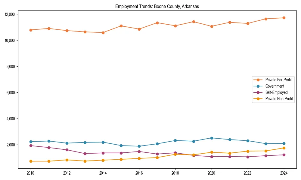 Long-term employment trends in 