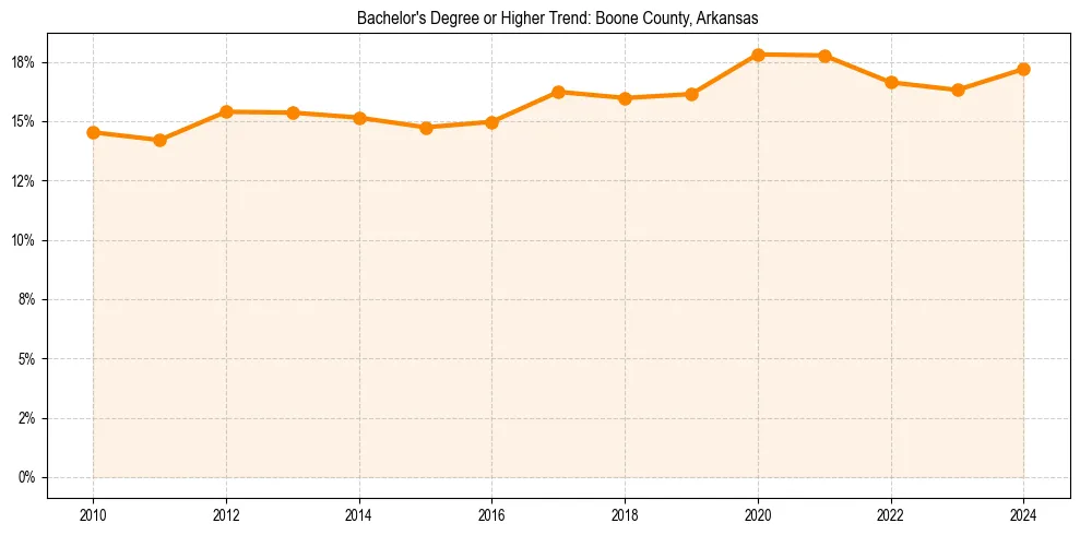 Trend chart showing bachelor degree growth in 