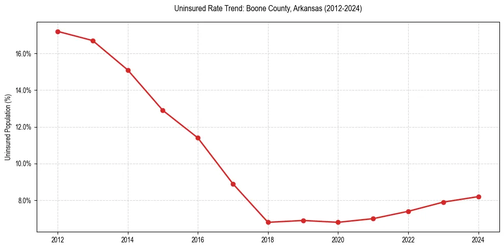 Uninsured trend chart for Boone County, Arkansas