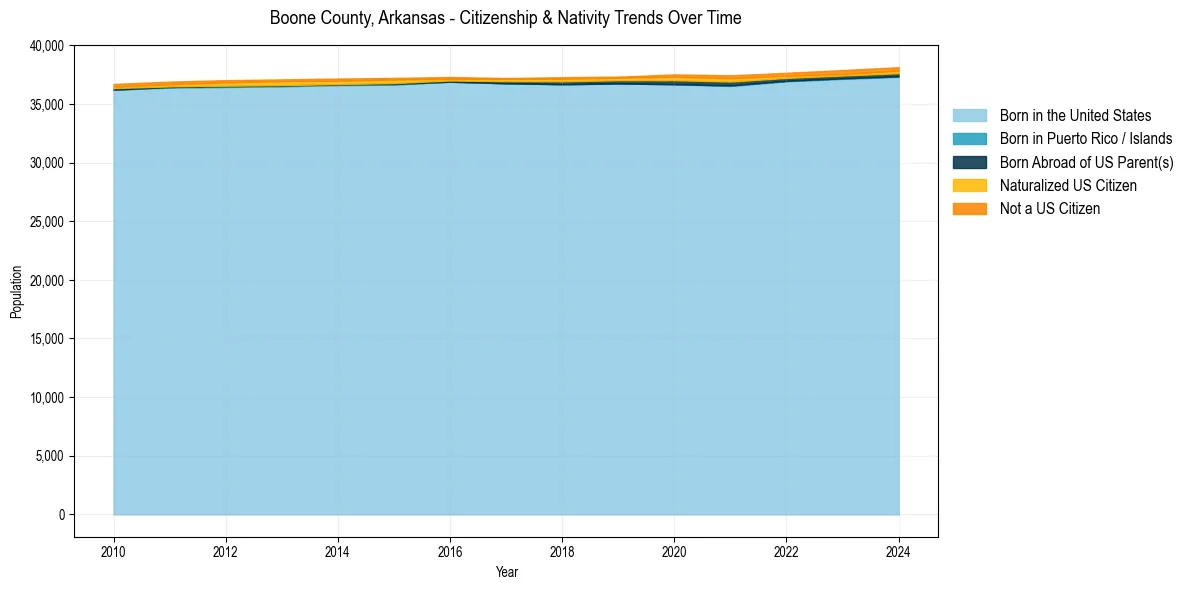Historical nativity trends for 