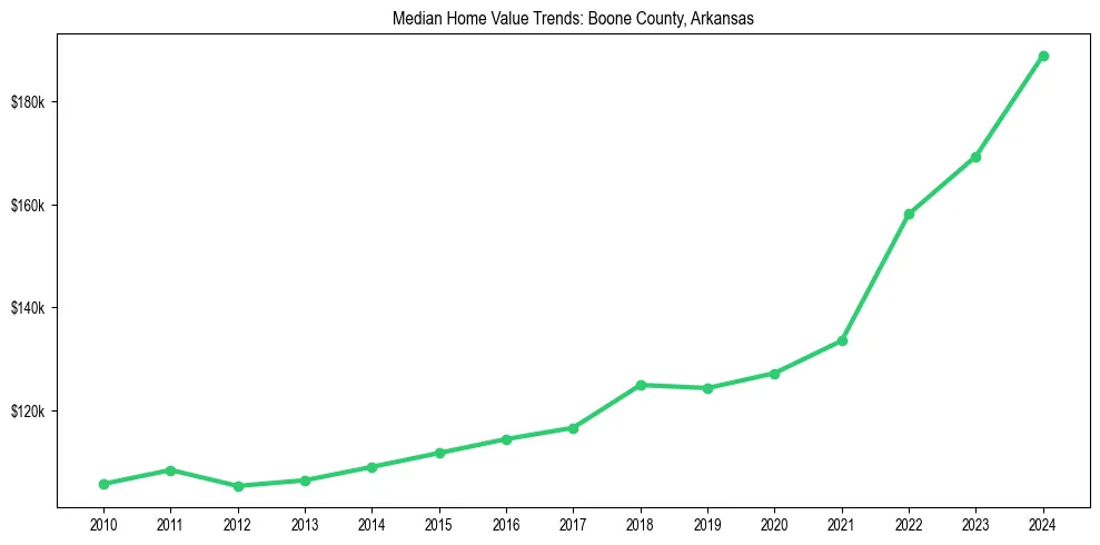Median property value trends in 