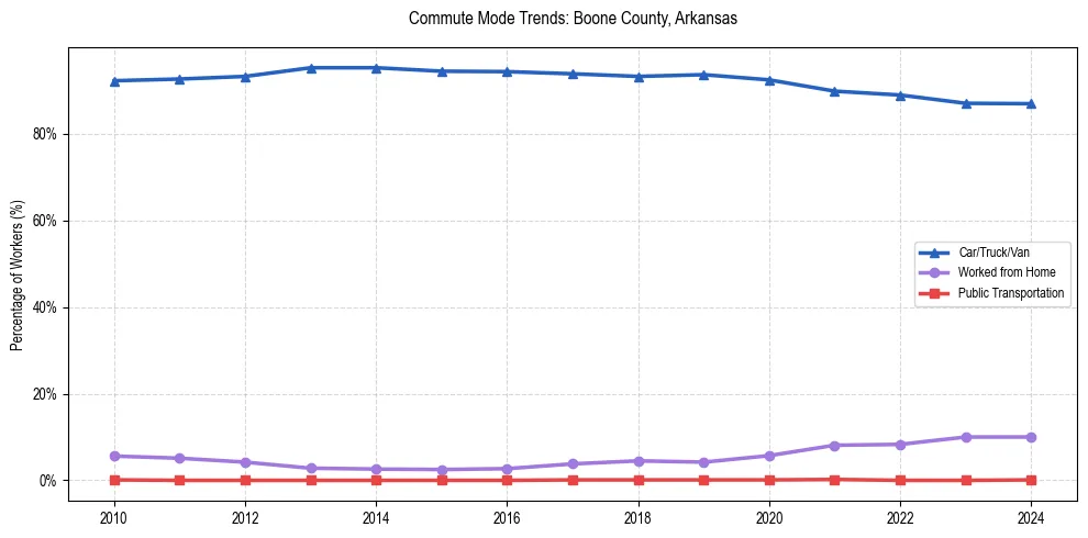 Transportation trends in Boone County, Arkansas