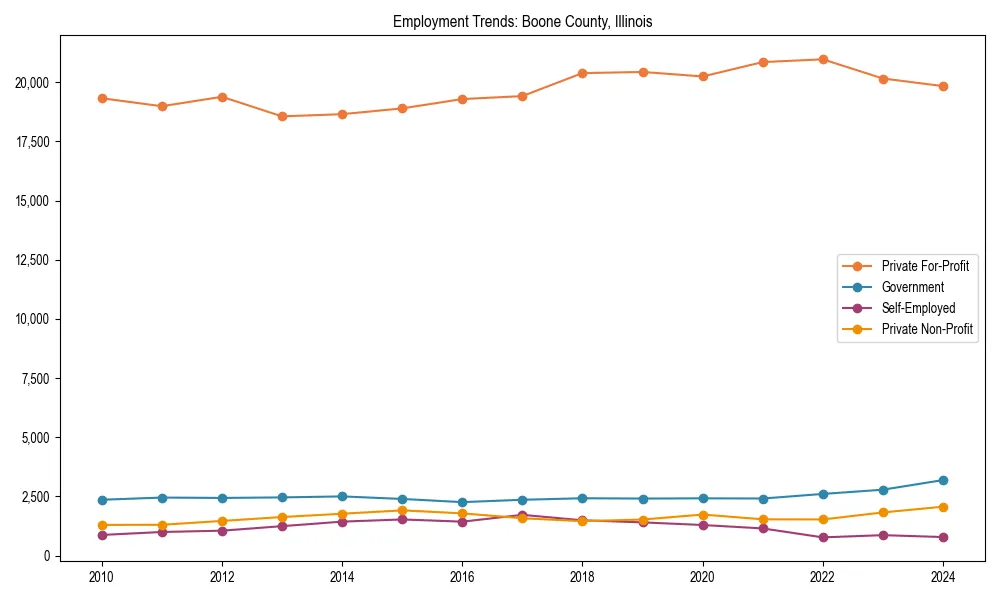 Long-term employment trends in 