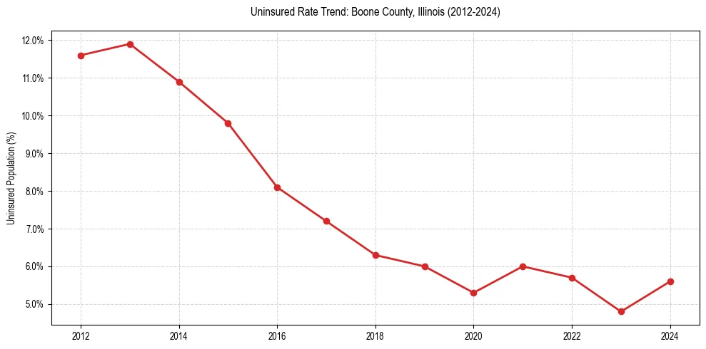 Uninsured trend chart for Boone County, Illinois