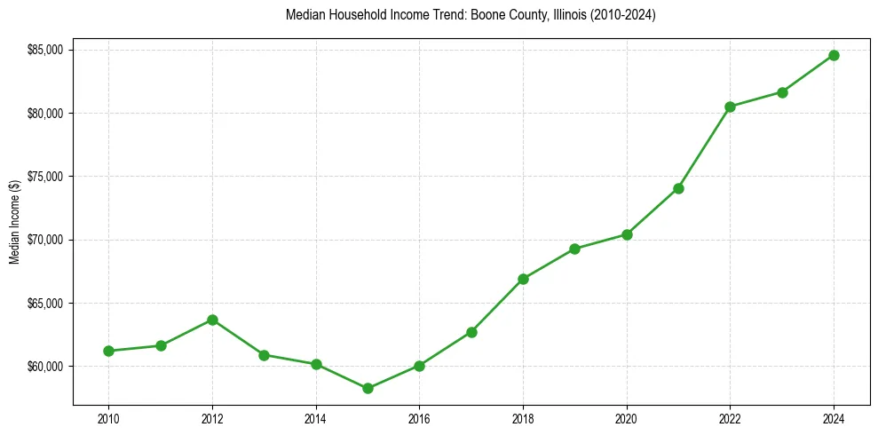 Income trend for 