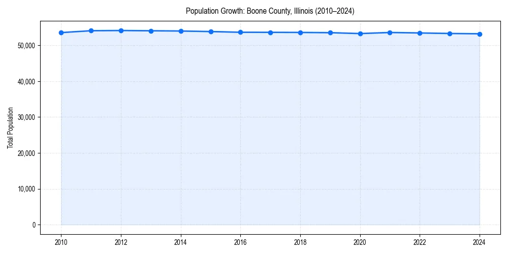 Population trends in 