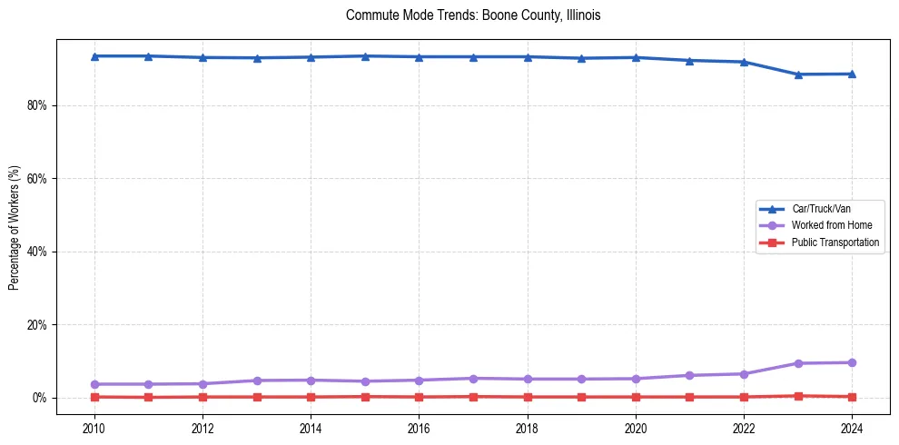 Transportation trends in Boone County, Illinois